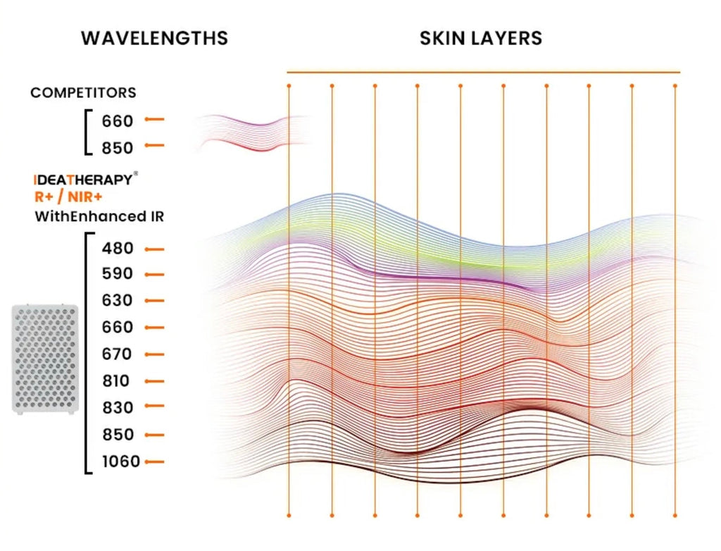 TimeLight – Professional 360° Multi-Spectrum Red Light Therapy System